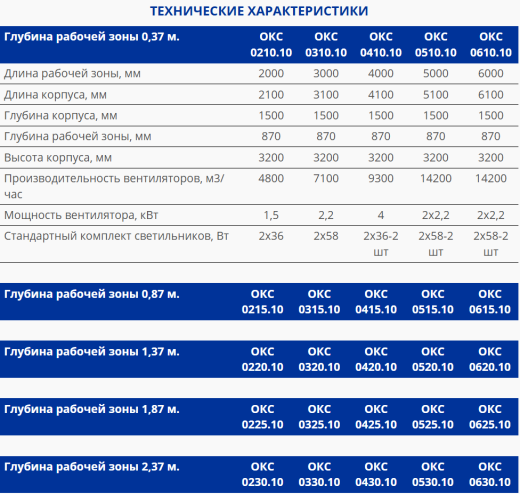 Окрасочные камеры ОКС с сухим фильтром  
