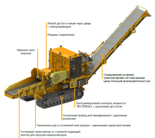 Мобильные комплексы для измельчения