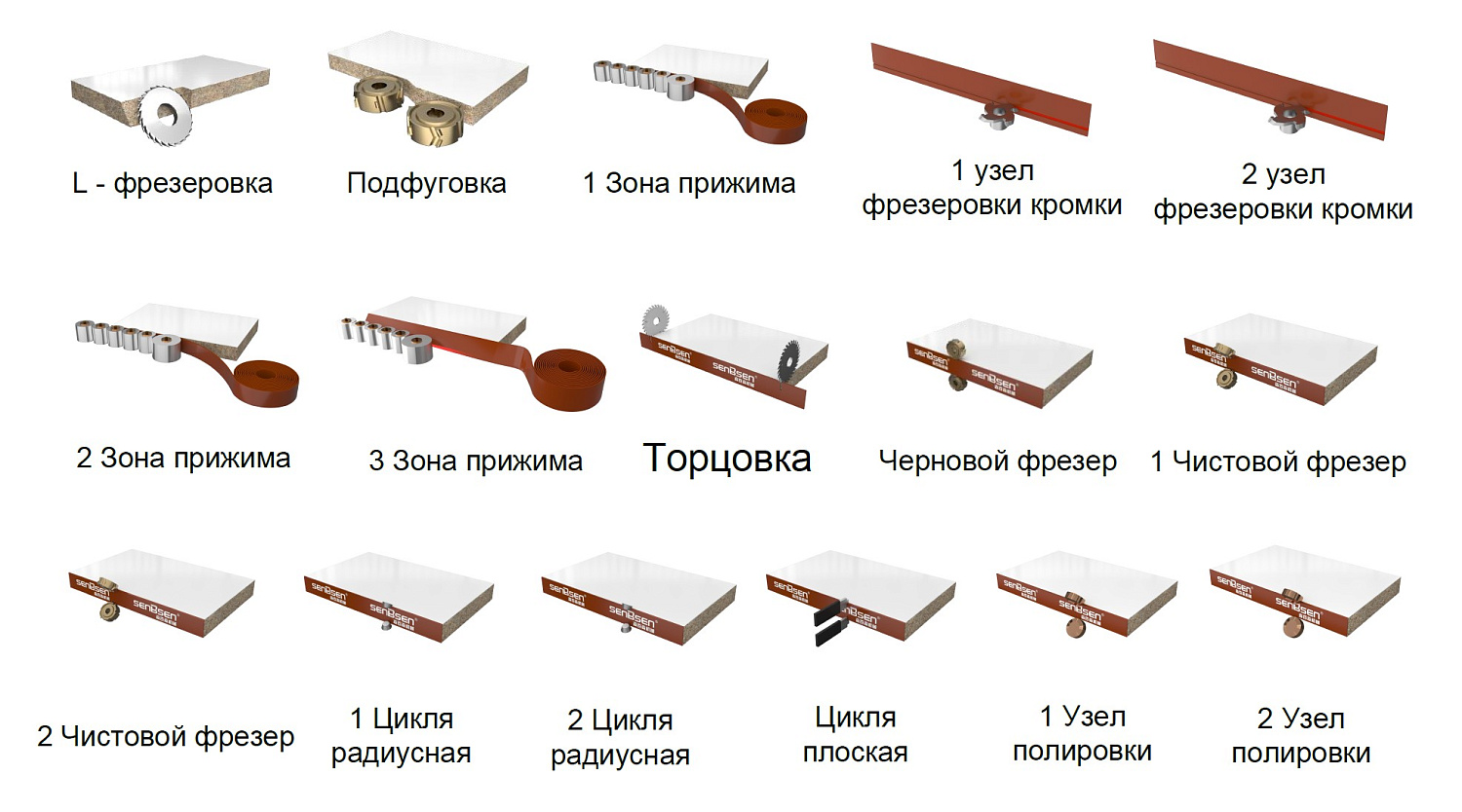 SBS-L802. Кромкооблицовочный станок для дверей под четверть